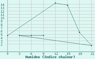 Courbe de l'humidex pour Olbia / Costa Smeralda