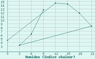 Courbe de l'humidex pour Zhytomyr