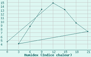 Courbe de l'humidex pour Kasin