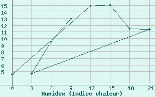 Courbe de l'humidex pour Livny