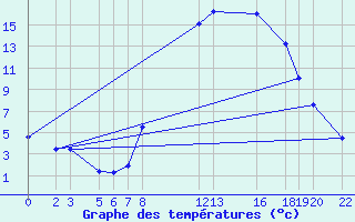 Courbe de tempratures pour Diepenbeek (Be)