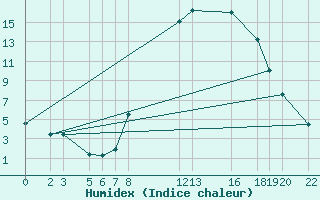 Courbe de l'humidex pour Diepenbeek (Be)