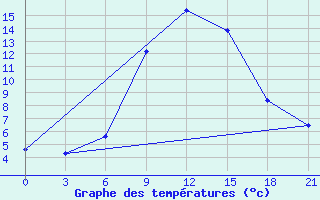 Courbe de tempratures pour Sumy