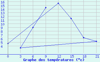 Courbe de tempratures pour Majkop