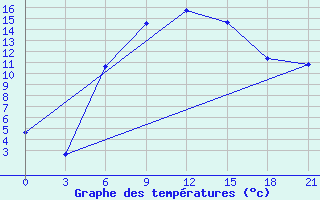 Courbe de tempratures pour Rtiscevo