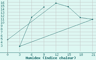 Courbe de l'humidex pour Rtiscevo