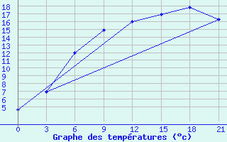 Courbe de tempratures pour Kolka