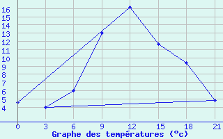 Courbe de tempratures pour Tbilisi