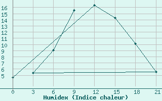 Courbe de l'humidex pour Ohony