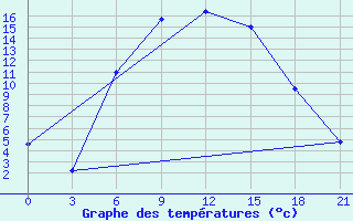 Courbe de tempratures pour Suojarvi