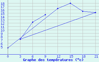 Courbe de tempratures pour Svitlovods