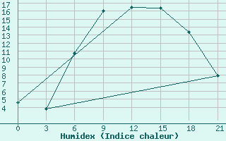 Courbe de l'humidex pour Berezino