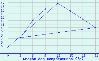 Courbe de tempratures pour Cingirlau