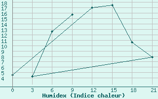 Courbe de l'humidex pour Vjaz'Ma