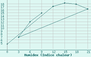 Courbe de l'humidex pour Kolka