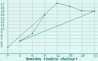 Courbe de l'humidex pour Pochinok