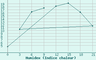 Courbe de l'humidex pour Lodejnoe Pole