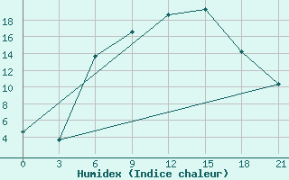 Courbe de l'humidex pour Kryvyi Rih