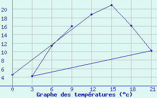 Courbe de tempratures pour Pinsk