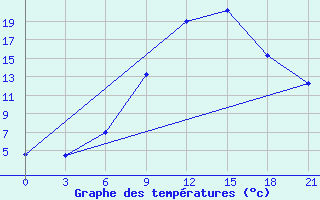 Courbe de tempratures pour Mar