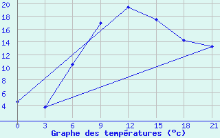 Courbe de tempratures pour Kamensk-Sahtinskij