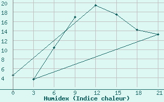 Courbe de l'humidex pour Kamensk-Sahtinskij