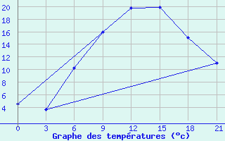 Courbe de tempratures pour Zukovka