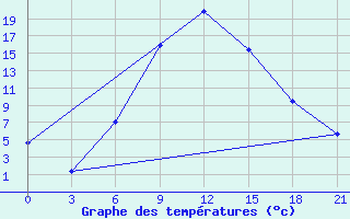 Courbe de tempratures pour Prokhladnaya