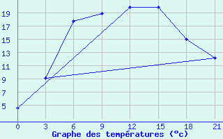 Courbe de tempratures pour Kamemka