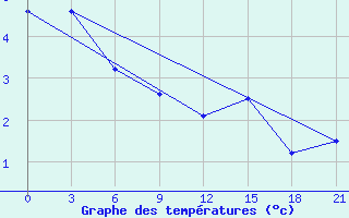 Courbe de tempratures pour Dalatangi