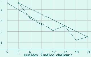 Courbe de l'humidex pour Dalatangi