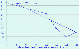 Courbe de tempratures pour Isit