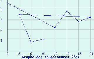 Courbe de tempratures pour Orsa