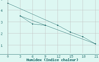 Courbe de l'humidex pour Laukuva