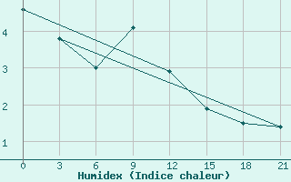 Courbe de l'humidex pour Sevan Ozero