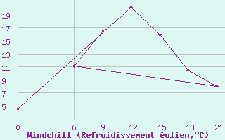 Courbe du refroidissement olien pour Yanvarcevo