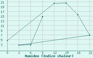 Courbe de l'humidex pour Qyteti Stalin