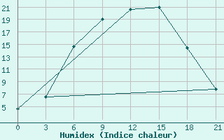 Courbe de l'humidex pour Trubcevsk