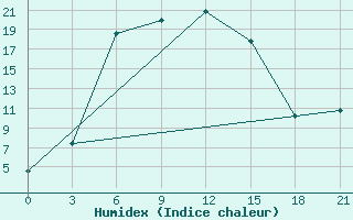 Courbe de l'humidex pour Nurata