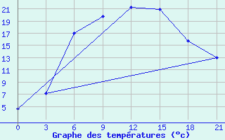 Courbe de tempratures pour Janibek