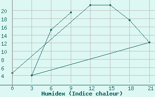 Courbe de l'humidex pour Florina