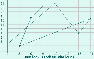 Courbe de l'humidex pour Zugdidi