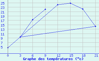 Courbe de tempratures pour Padun