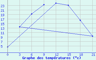 Courbe de tempratures pour Izma