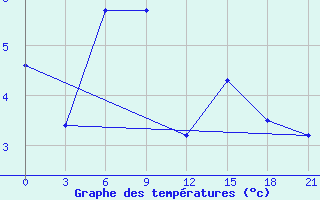 Courbe de tempratures pour Sevan Ozero