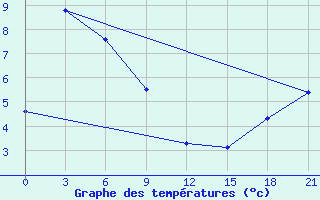 Courbe de tempratures pour Poronajsk