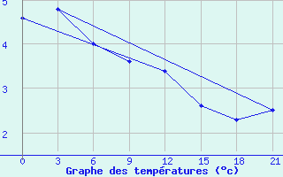 Courbe de tempratures pour Vestmannaeyjabr