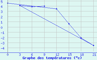 Courbe de tempratures pour Biser