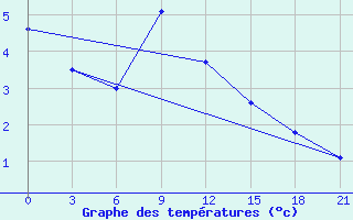 Courbe de tempratures pour Koz