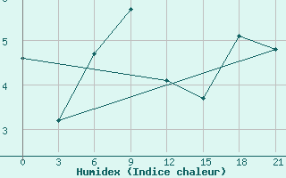 Courbe de l'humidex pour St. Anthony, Nfld.